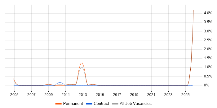 Signal Processing job vacancy trend in North London