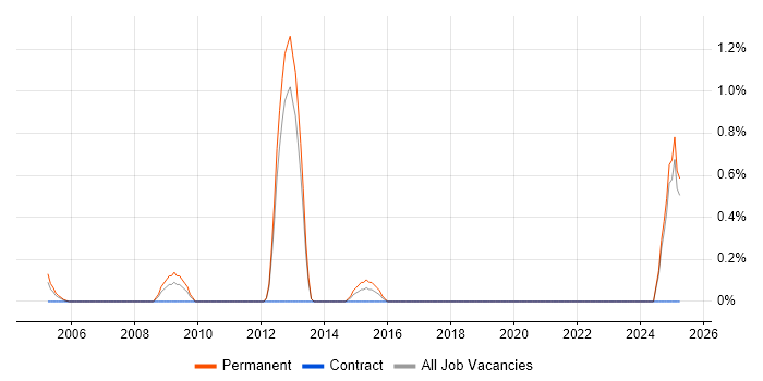 Job vacancy trend for Simulink in North London
