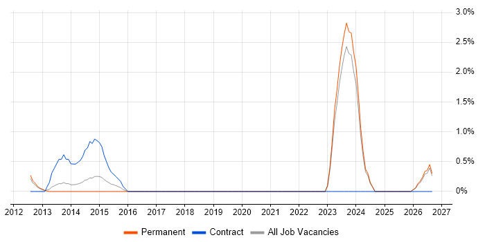 Single Customer View job vacancy trend in North London