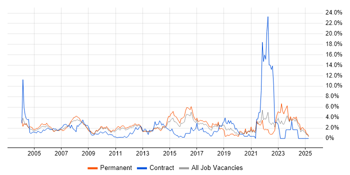 Job vacancy trend for SLA in North London Job vacancy trend for SLA in North London