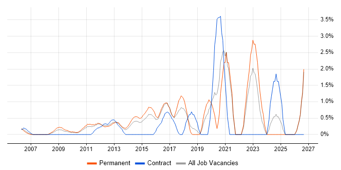Smartphone job vacancy trend in North London