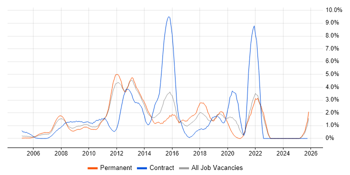 SOA job vacancy trend in North London