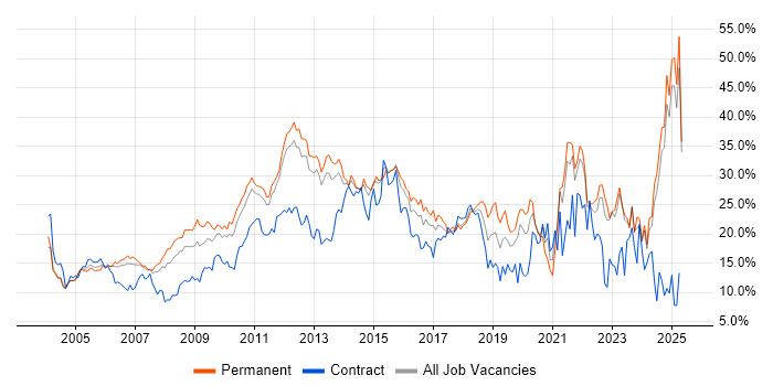 Job vacancy trend for Social Skills in North London Job vacancy trend for Social Skills in North London