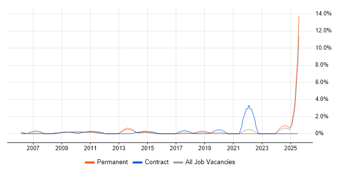 Job vacancy trend for Software Architecture in North London Job vacancy trend for Software Architecture in North London