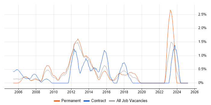 Job vacancy trend for Software Delivery in North London Job vacancy trend for Software Delivery in North London