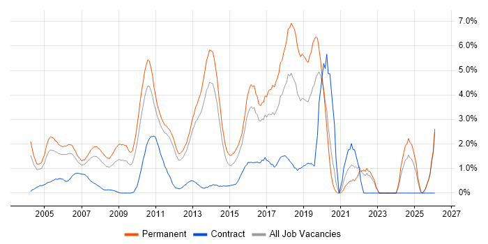 Software Developer job vacancy trend in North London