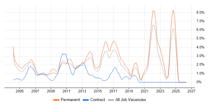 Software Engineer job vacancy trend in North London