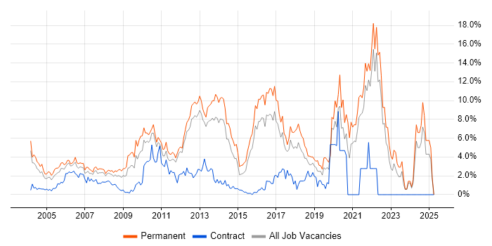 Job vacancy trend for Software Engineering in North London Job vacancy trend for Software Engineering in North London