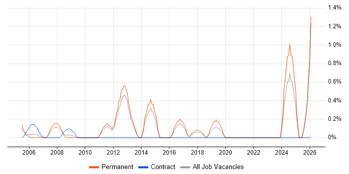 Software Test Engineer job vacancy trend in North London