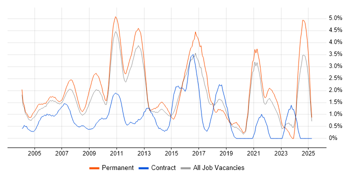 Job vacancy trend for Software Testing in North London