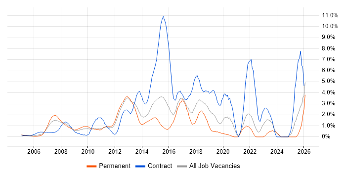 Solutions Architect job vacancy trend in North London