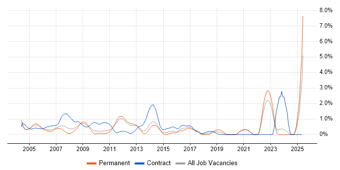 Job vacancy trend for Spreadsheet in North London Job vacancy trend for Spreadsheet in North London