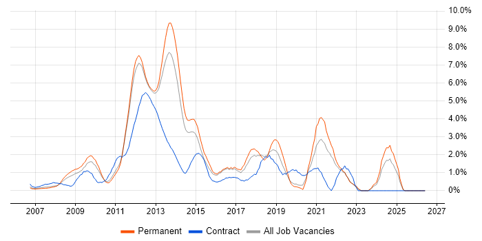 SQL Server Integration Services job vacancy trend in North London