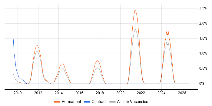 SQL Server Management Studio (SSMS) job vacancy trend in North London