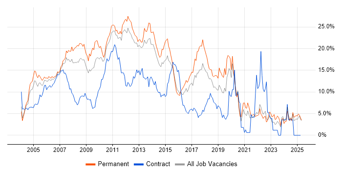 Job vacancy trend for SQL Server in North London