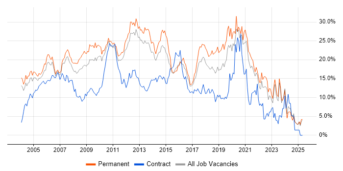 Job vacancy trend for SQL in North London Job vacancy trend for SQL in North London