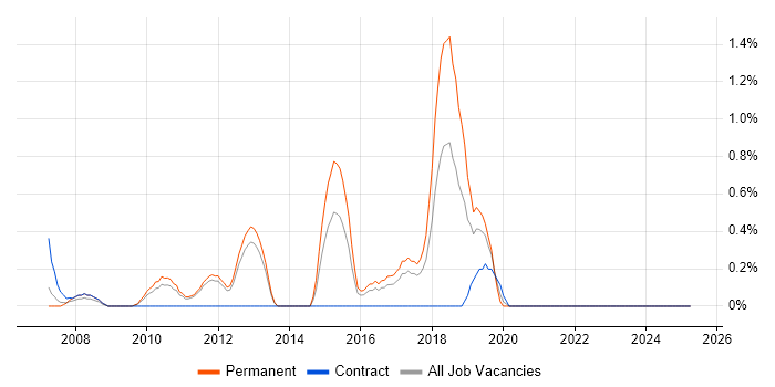 Job vacancy trend for SSH in North London Job vacancy trend for SSH in North London