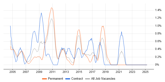 Job vacancy trend for SSL in North London Job vacancy trend for SSL in North London