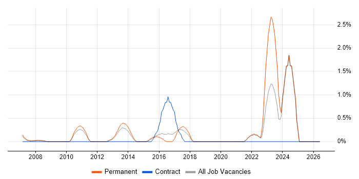 Stakeholder and Relationship Management job vacancy trend in North London