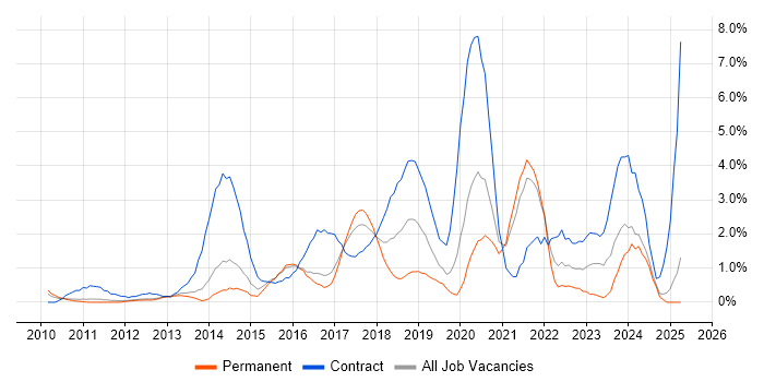 Job vacancy trend for Stakeholder Engagement in North London Job vacancy trend for Stakeholder Engagement in North London