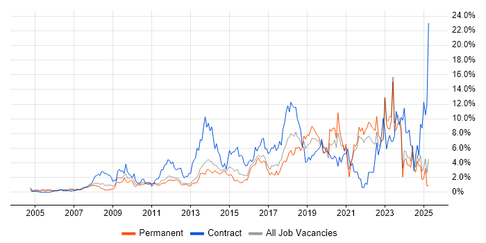 Job vacancy trend for Stakeholder Management in North London Job vacancy trend for Stakeholder Management in North London