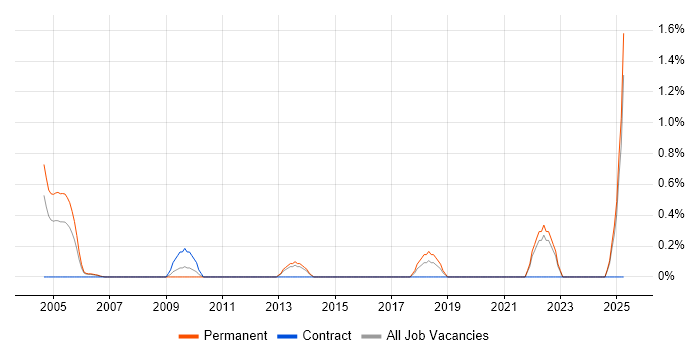 Job vacancy trend for Strategic Management in North London Job vacancy trend for Strategic Management in North London