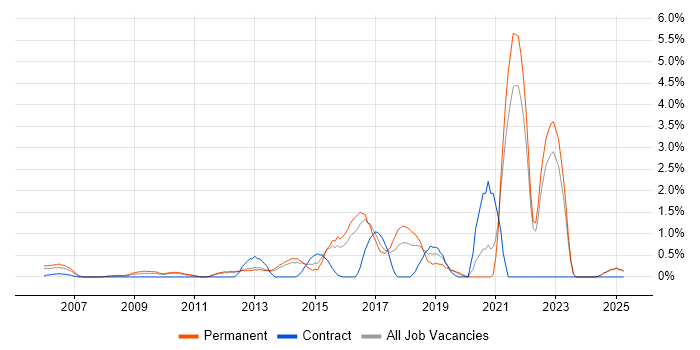 Job vacancy trend for Strategic Roadmap in North London Job vacancy trend for Strategic Roadmap in North London