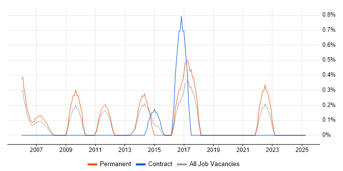 Job vacancy trend for Video\Live Streaming in North London Job vacancy trend for Video\Live Streaming in North London