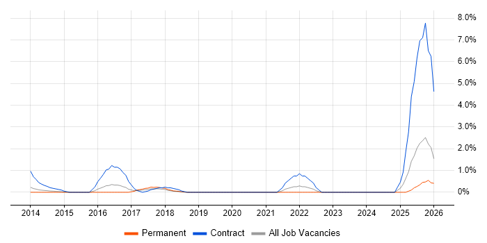 SuccessFactors job vacancy trend in North London
