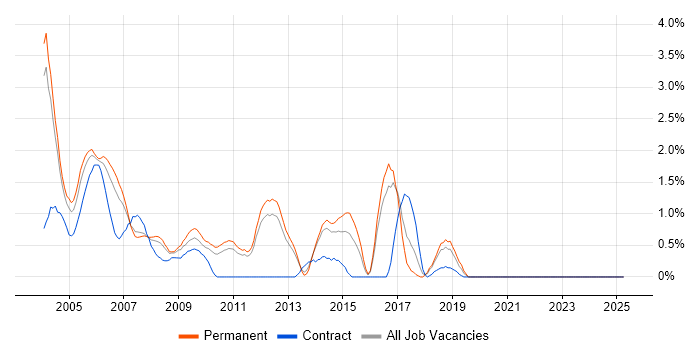 Job vacancy trend for Sun in North London Job vacancy trend for Sun in North London