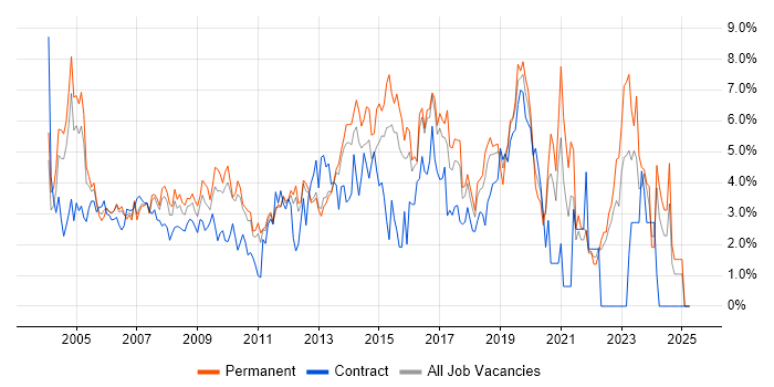 Job vacancy trend for Support Engineer in North London Job vacancy trend for Support Engineer in North London