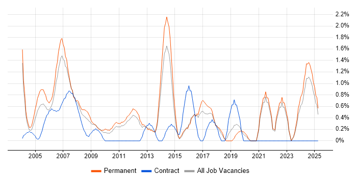 Job vacancy trend for Support Manager in North London Job vacancy trend for Support Manager in North London