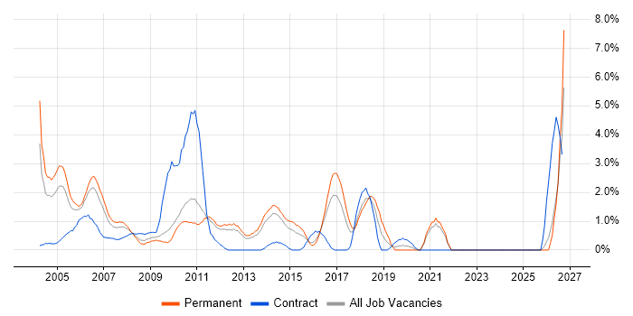 Systems Analysis job vacancy trend in North London