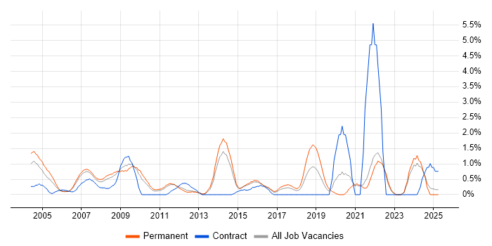 Job vacancy trend for Systems Manager in North London Job vacancy trend for Systems Manager in North London
