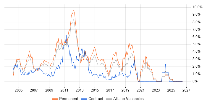 T-SQL job vacancy trend in North London