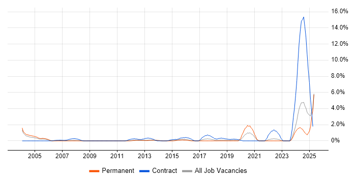 Job vacancy trend for Task Automation in North London