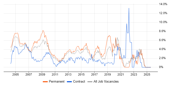 Job vacancy trend for TCP/IP in North London Job vacancy trend for TCP/IP in North London