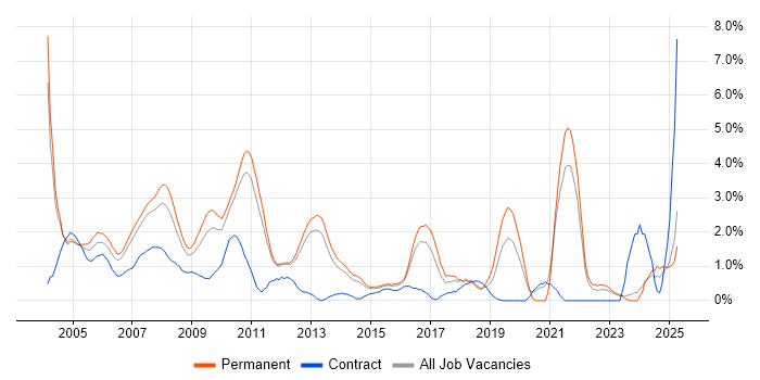 Job vacancy trend for Team Leader in North London Job vacancy trend for Team Leader in North London