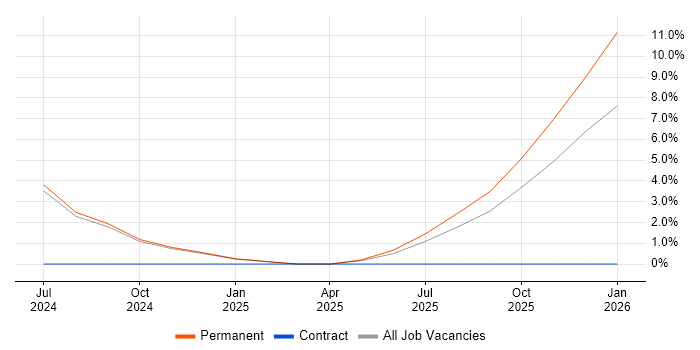 Tech for Good job vacancy trend in North London