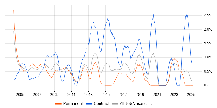 Job vacancy trend for Technical Architect in North London