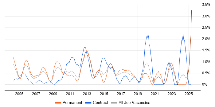 Job vacancy trend for Technical Architecture in North London Job vacancy trend for Technical Architecture in North London