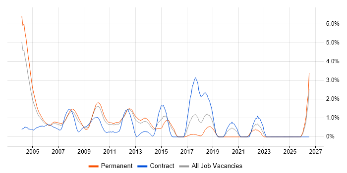 Technical Consultant job vacancy trend in North London