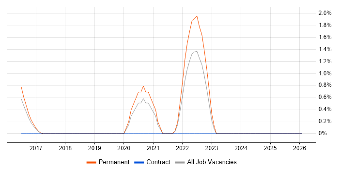 Technical Debt job vacancy trend in North London