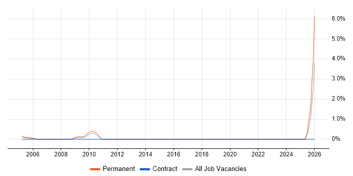 Technical Operations Manager job vacancy trend in North London