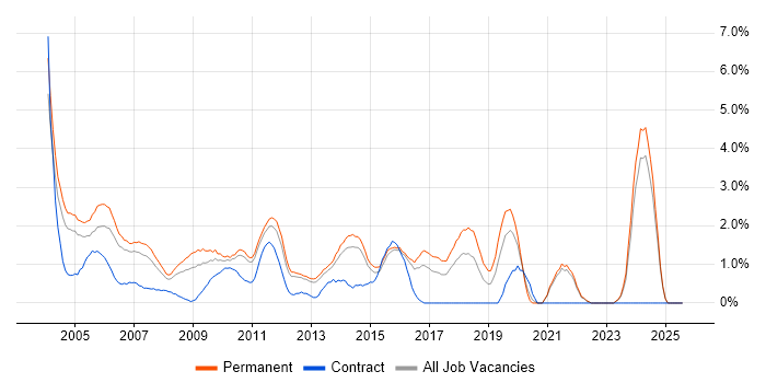 Job vacancy trend for Technical Support in North London