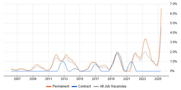 Job vacancy trend for Technology Roadmap in North London Job vacancy trend for Technology Roadmap in North London
