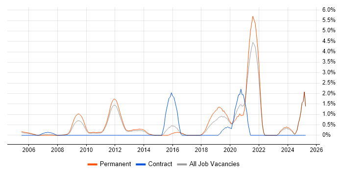 Job vacancy trend for Technology Strategy in North London