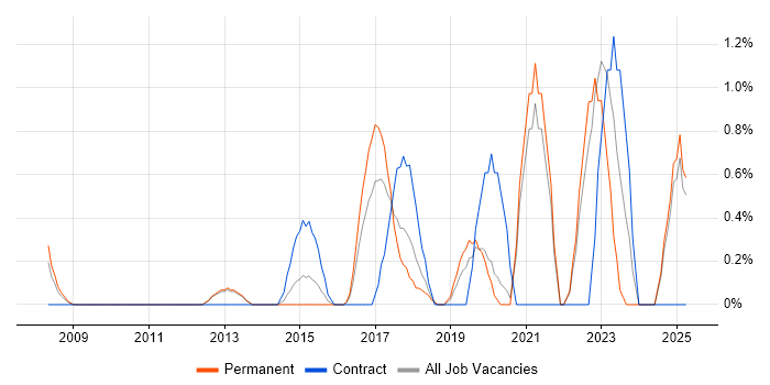 Job vacancy trend for Technology Transformation in North London
