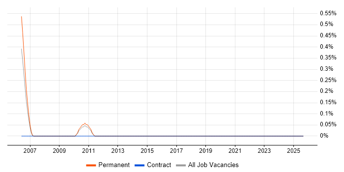 Telecoms Account Manager job vacancy trend in North London Telecoms Account Manager job vacancy trend in North London