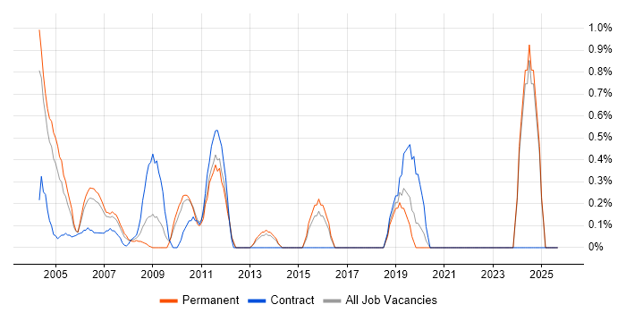 Telecoms Manager job vacancy trend in North London Telecoms Manager job vacancy trend in North London